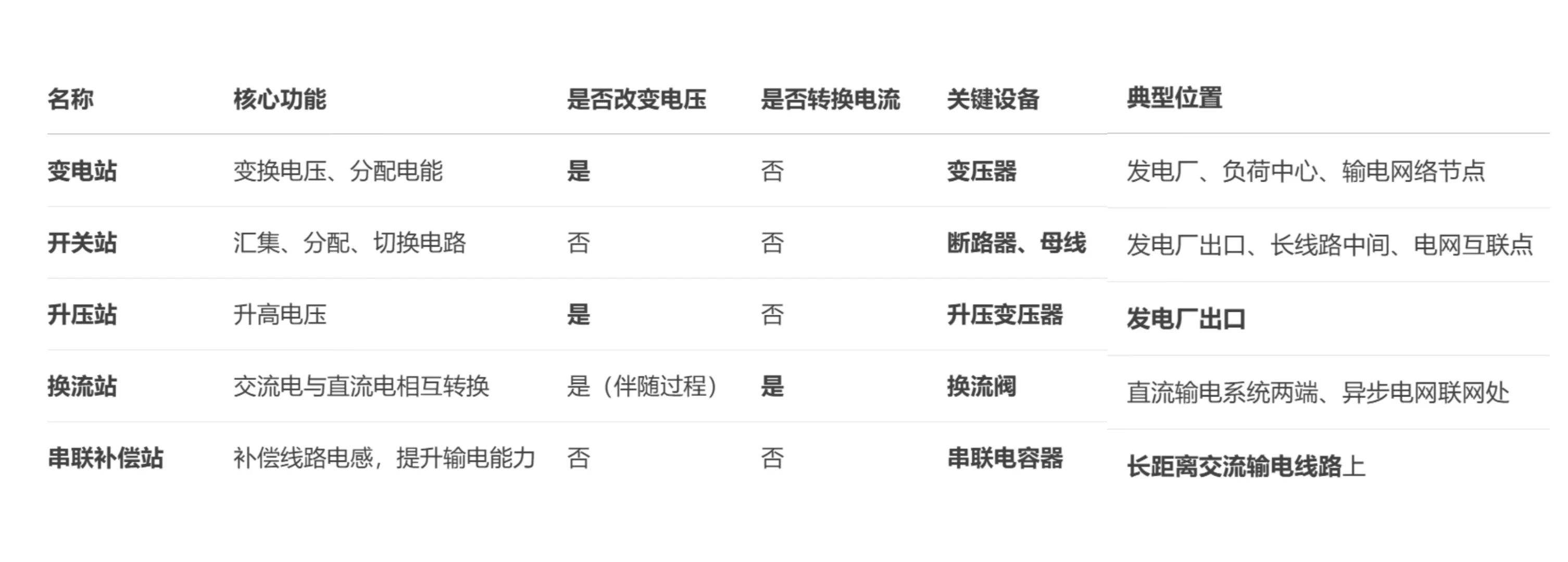 你分清了变电站、开关站、升压站、换流站吗？