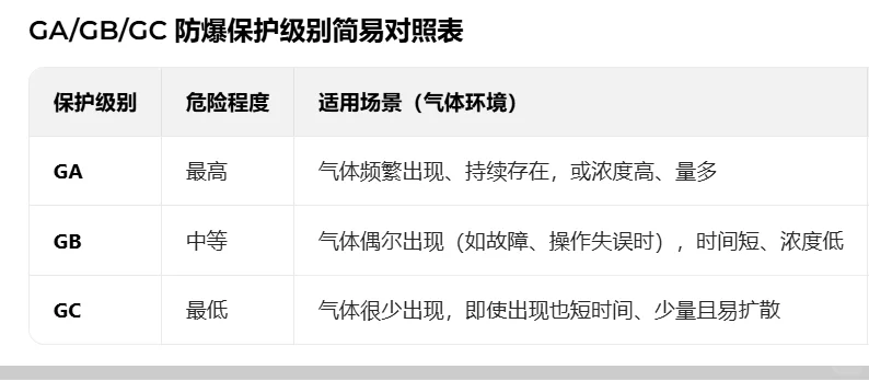 防爆认证哪个级别最高