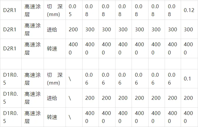 常用刀具切削参数表