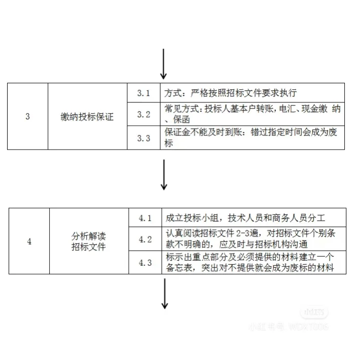 最全投标流程来啦