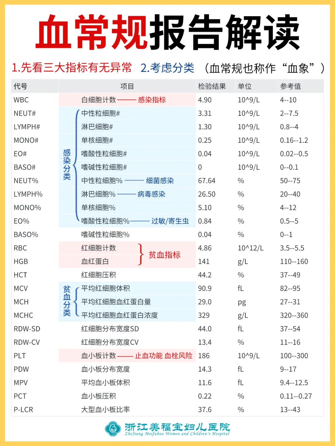 教你解读血常规报告单！