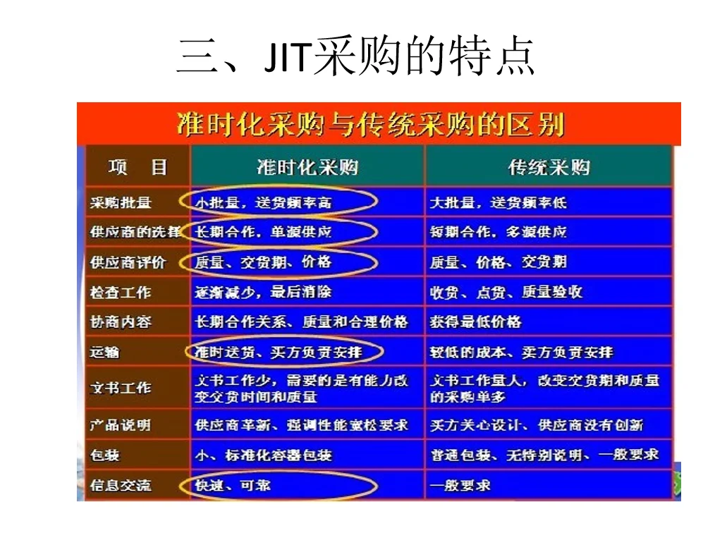 供应链管理环境下的采购管理
