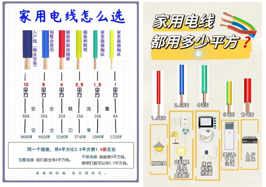 家庭电路如何查验?装修如何选配