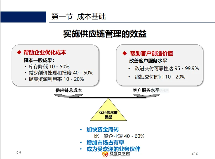 供应链的预算和成本管理
