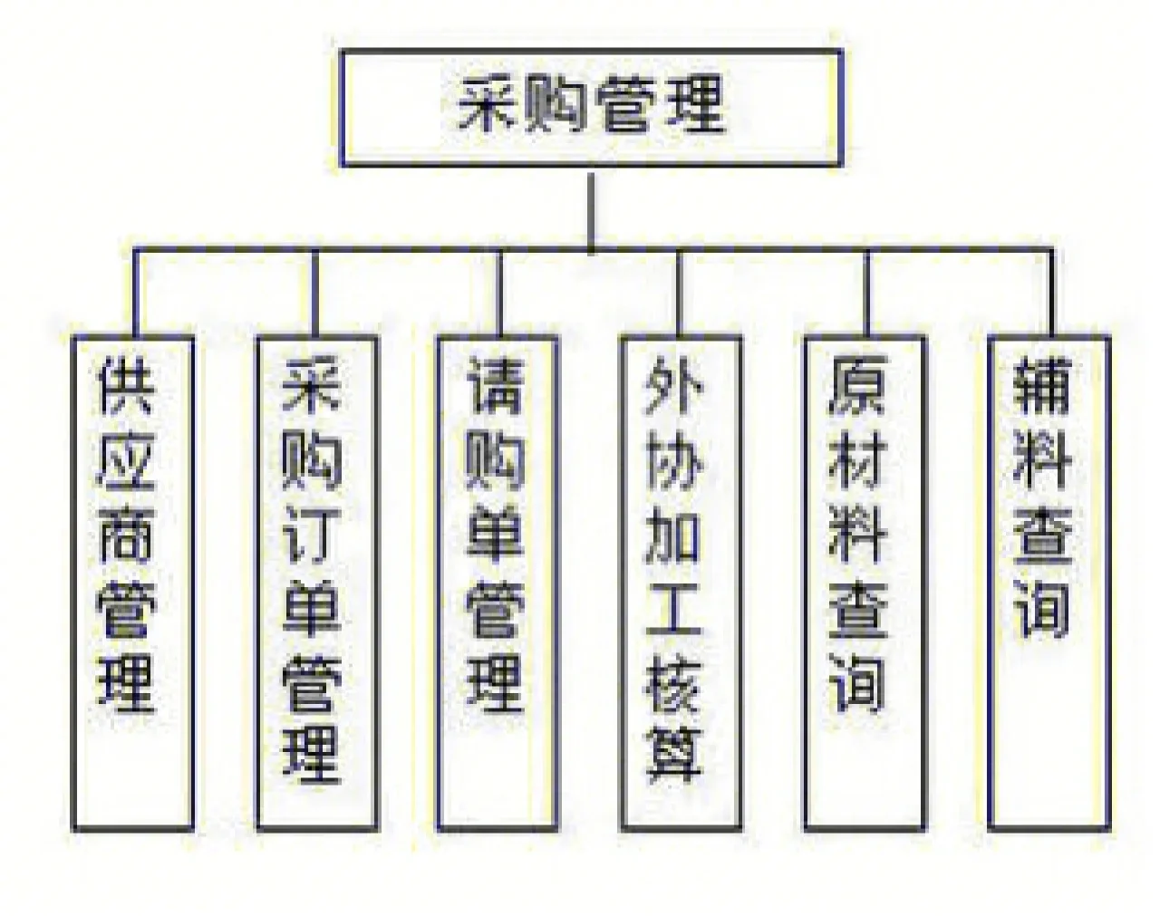 采购管理内容及管理的三大层次