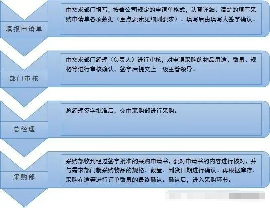 了解采购管理制度及采购流程，让你的工作更