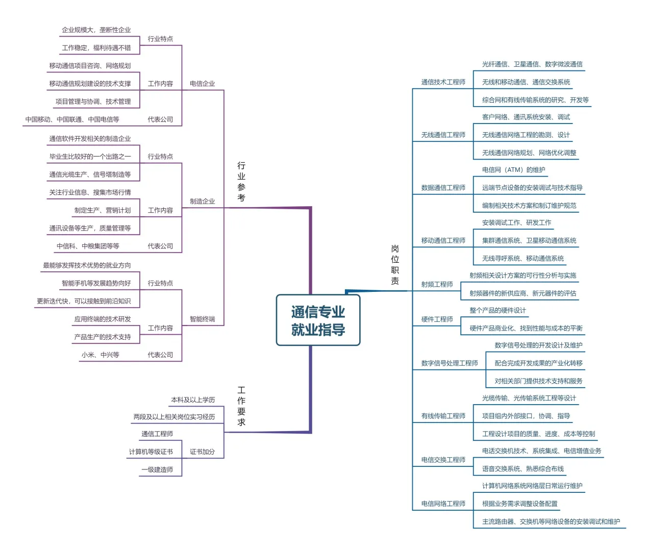 通信专业就业指导