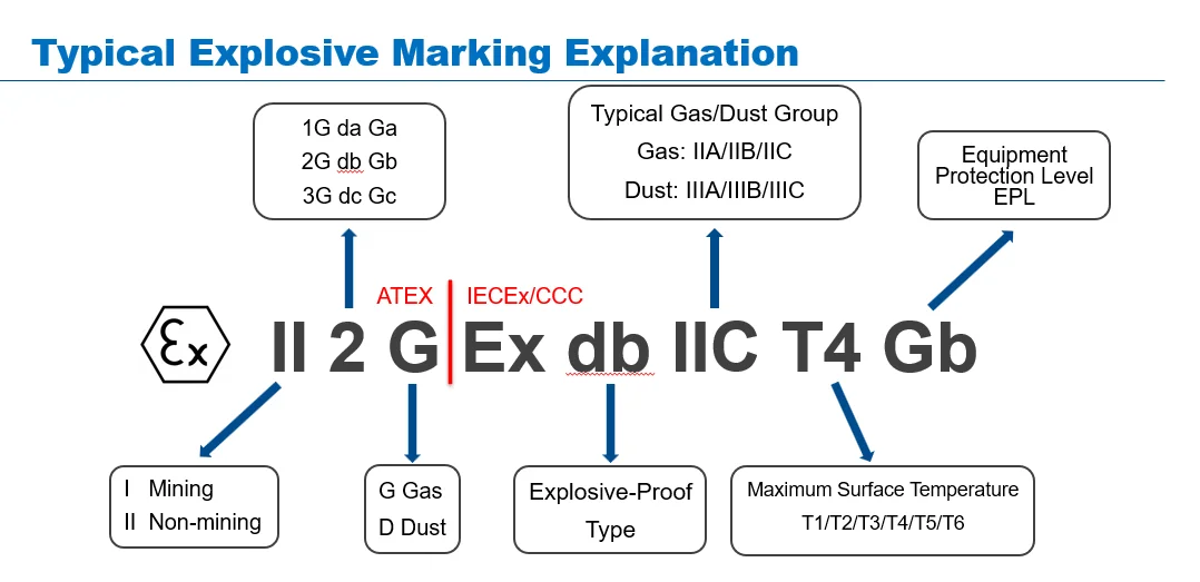 Ex防爆标志详解｜附实例解析，看完秒懂！