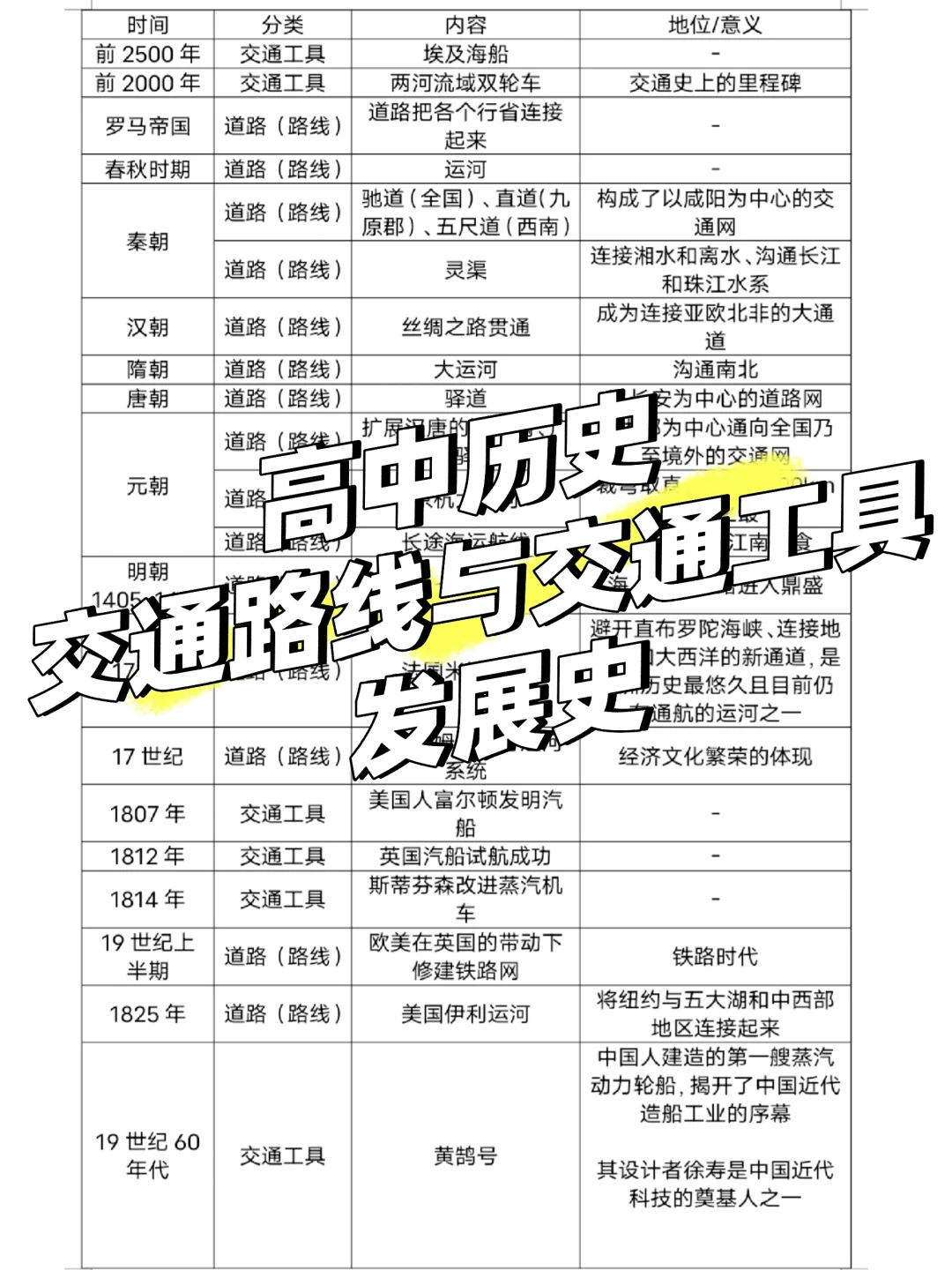 高中历史-水陆交通的变迁+现代交通运输