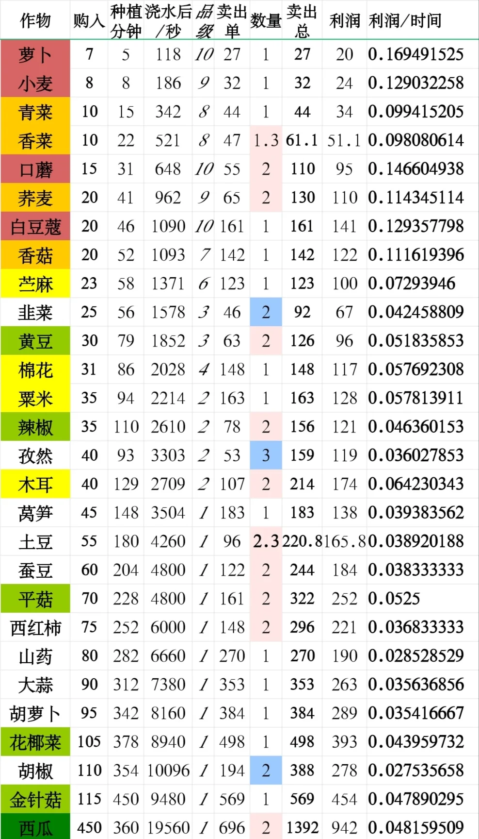 仙山小农性价比高的种植作物（重大更新2）