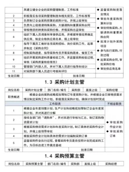 熬了十天，终于把各类采购管理整理全了