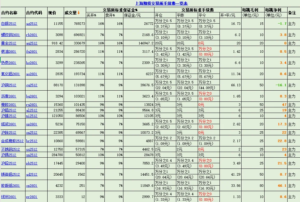 最新期货交易所保证金和手续费2025.10.28