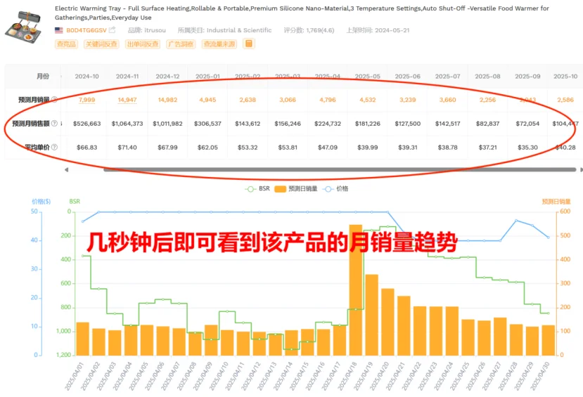 很多人以为是产品不行,其实是淡旺季没选对