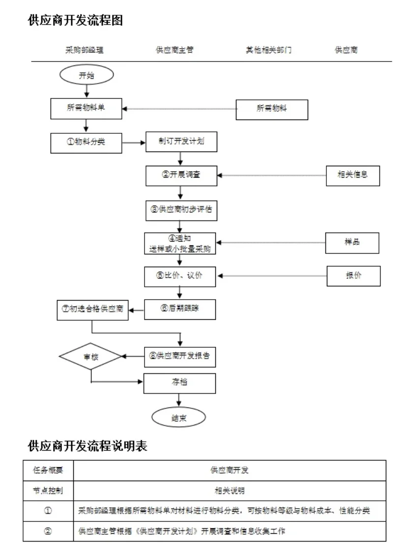 大厂挖的采购真的厉害，这采购管理一个字 服