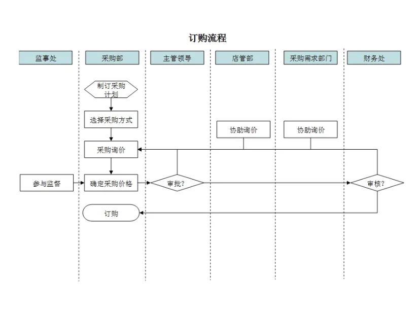 餐饮行业来的采购经理,嫌弃我们工作效率低