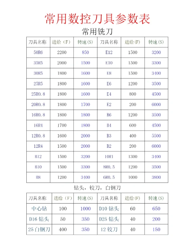 常用数控刀具参数表