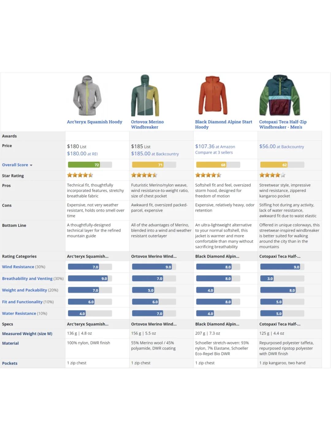 轻量化户外装备分享｜兼顾户外和通勤的风壳