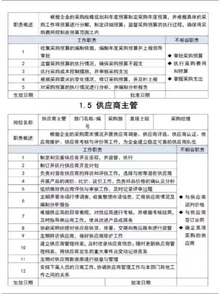 熬了十天，终于把各类采购管理整理全了