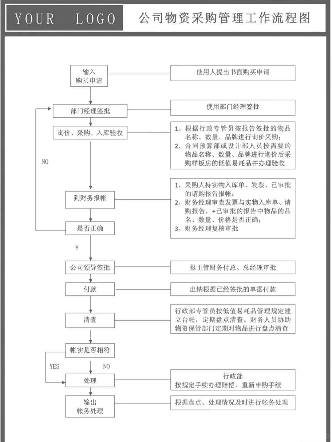公司物资采购管理流程图