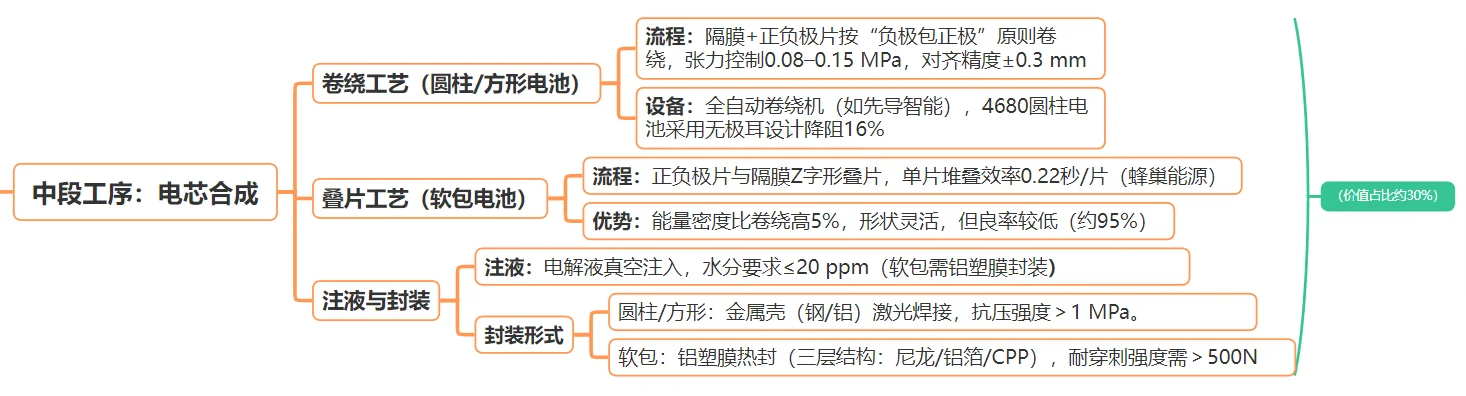 锂电池加工工艺详细流程思维导图