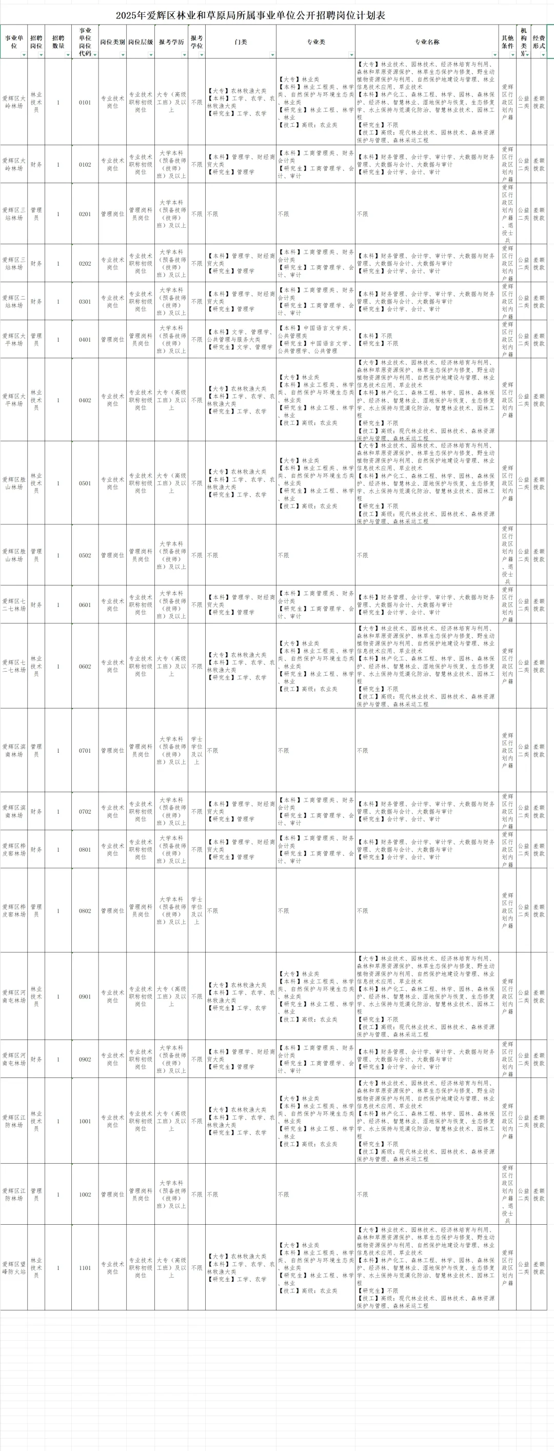 黑河市林业局招聘