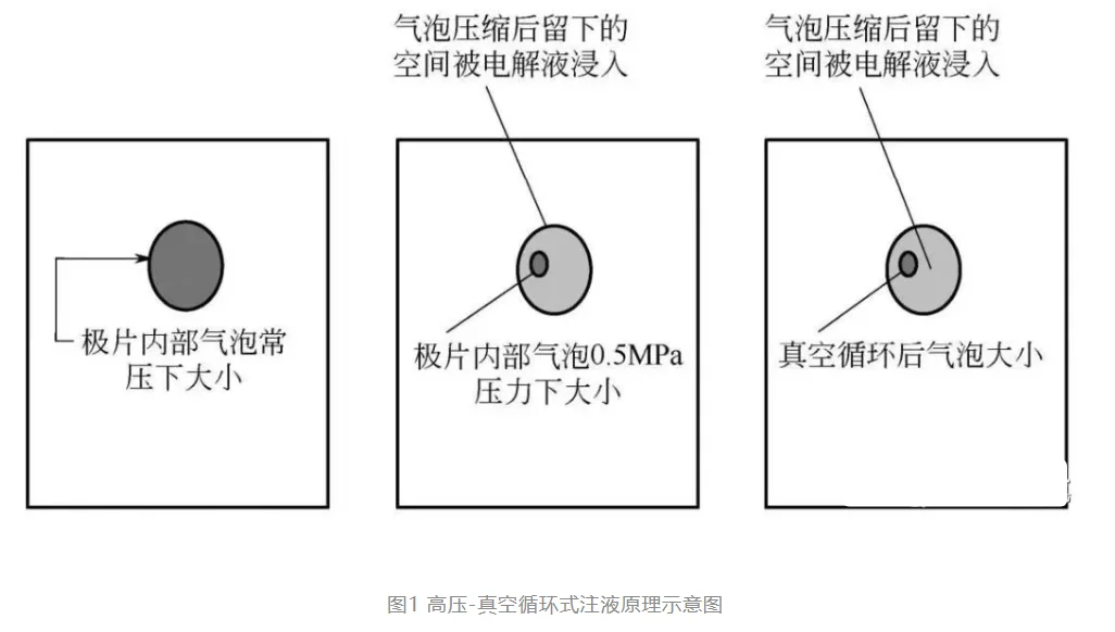 锂电池注液工艺&设备