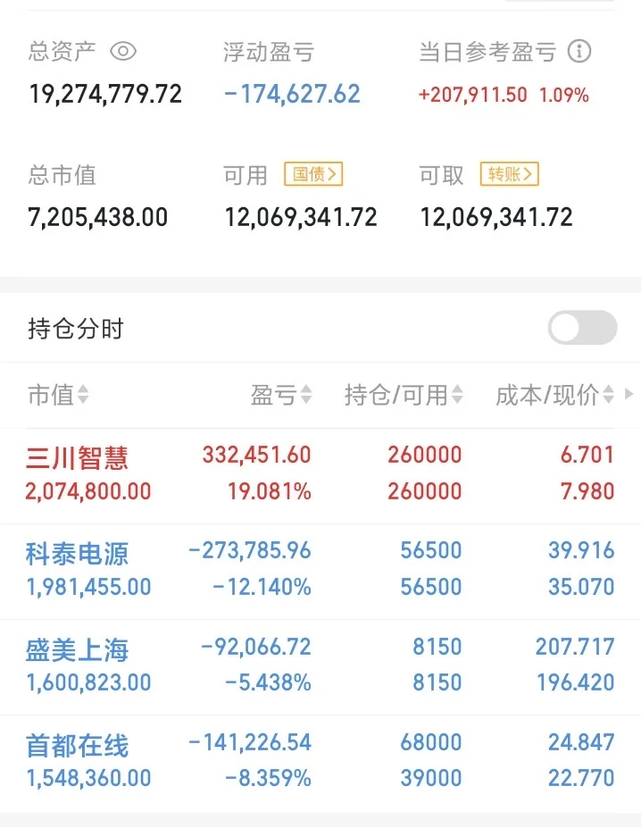 今日➕207911，全职炒gu冲5000w。