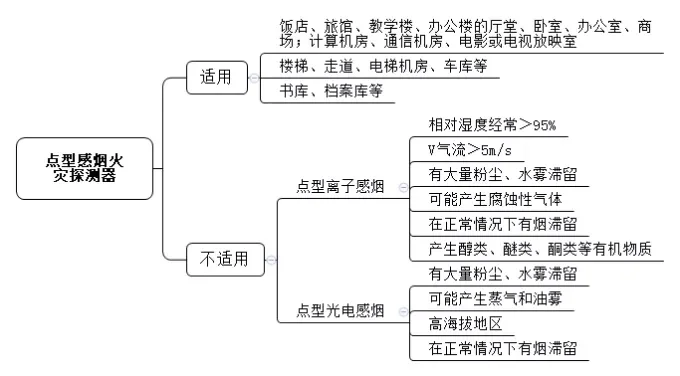 消防「火灾报警探测器」来喽！帮你“避坑”稳拿6