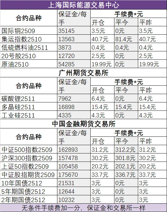 期货账户手续费与保证金高低判断方法