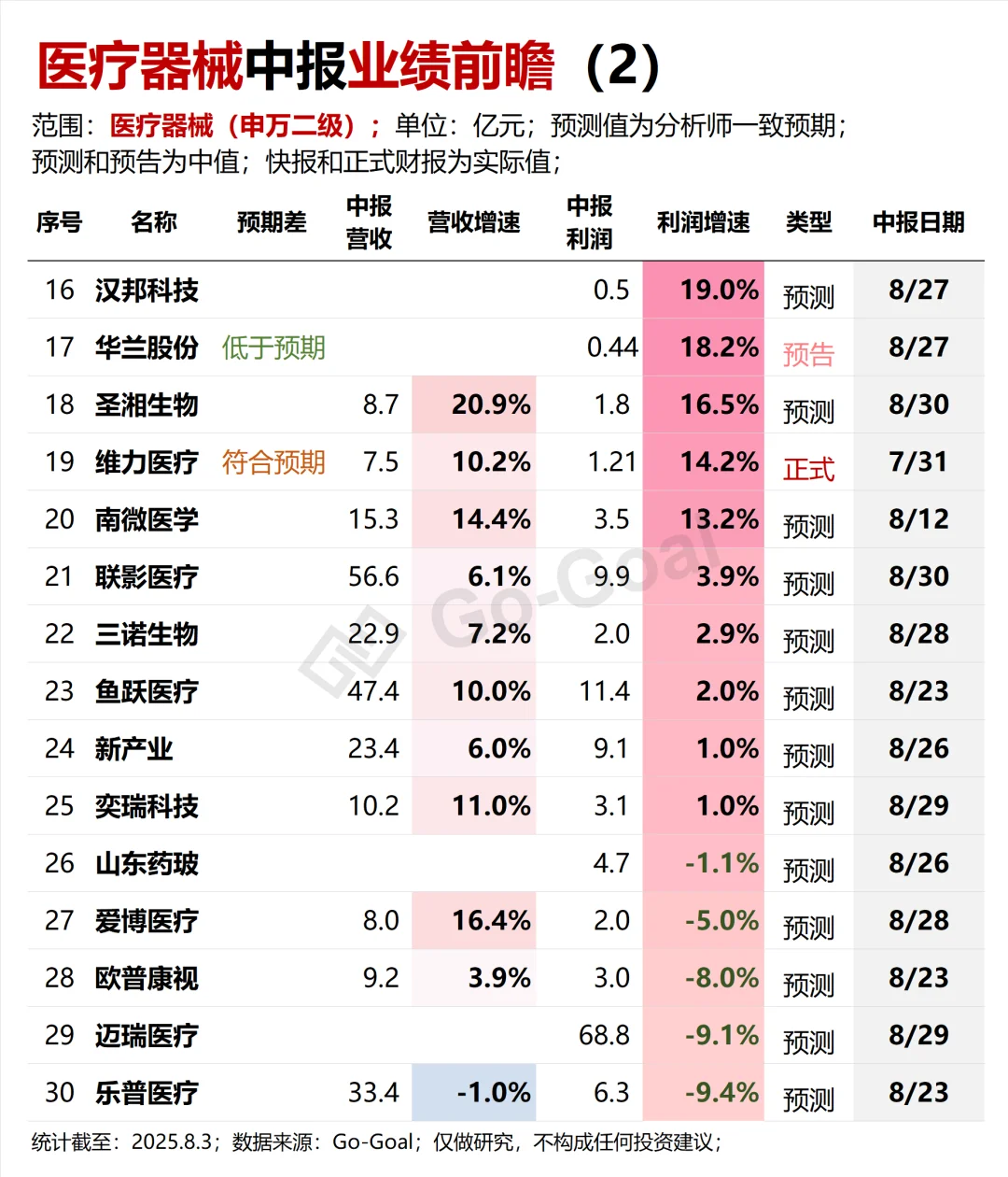 医疗器械中报业绩前瞻