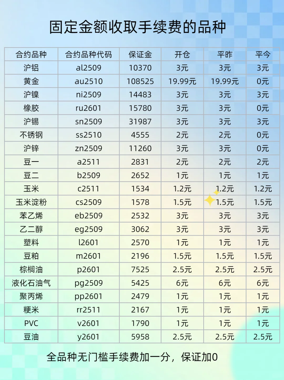期货手续费一览表，无条件手续费➕1分保加0