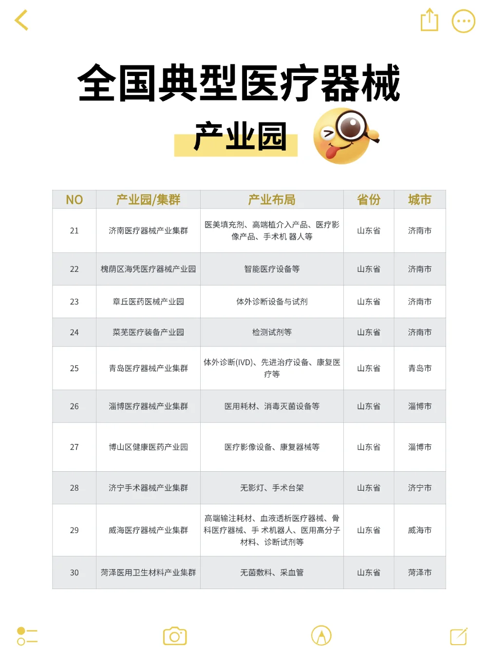 医疗器械行业分享——全国典型医械产业园