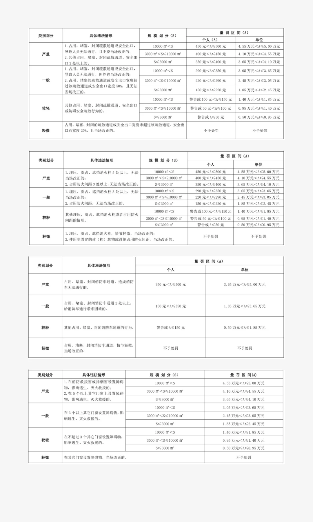 一看就懂：十二类常见消防违法行为及处罚