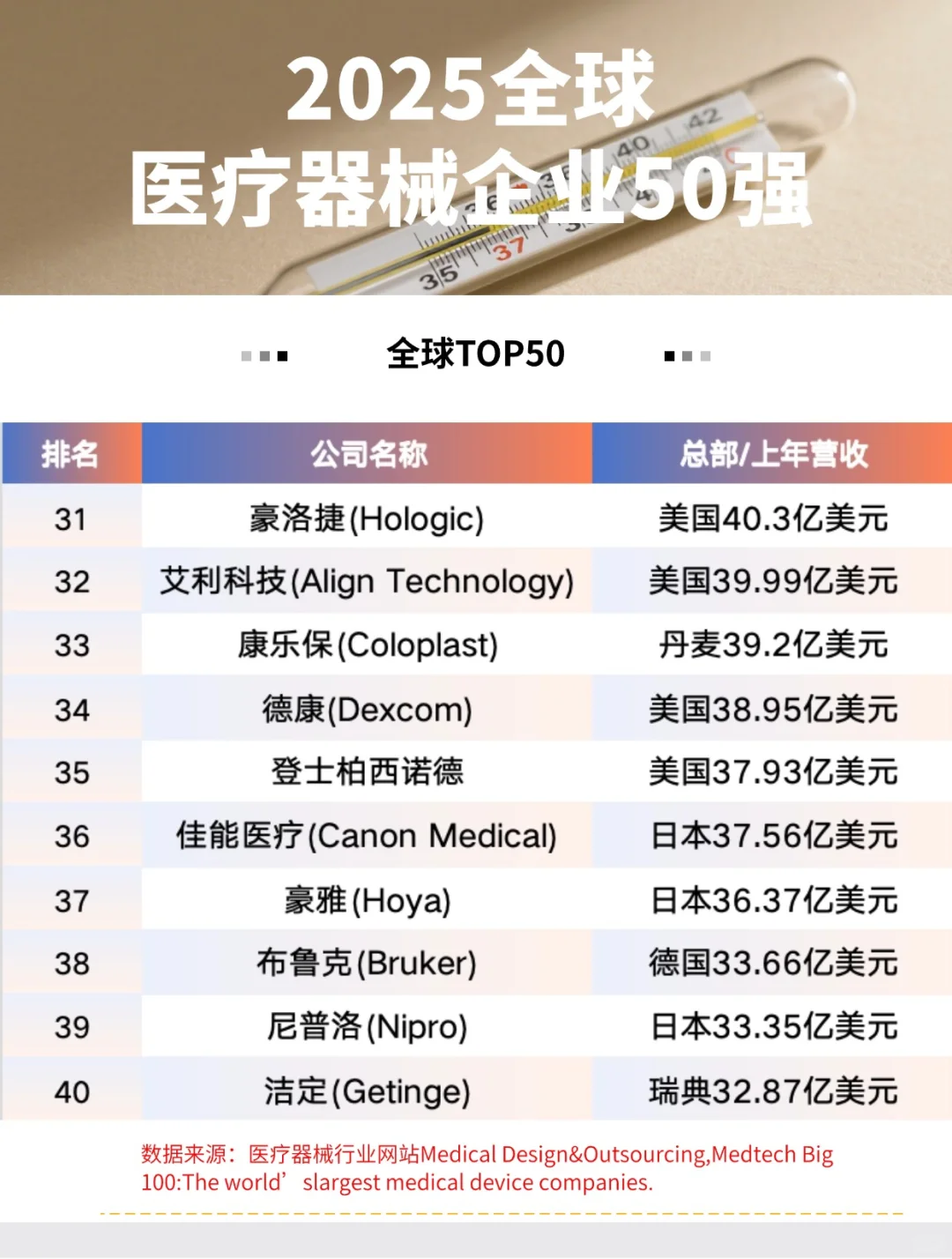 医械知识分享：全球医械企业50强