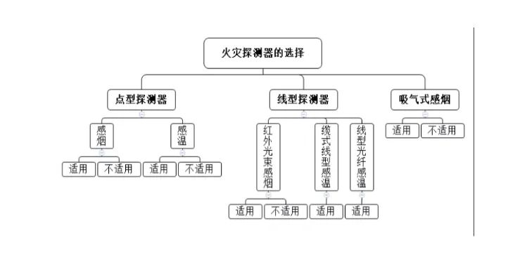 消防「火灾报警探测器」来喽！帮你“避坑”稳拿6