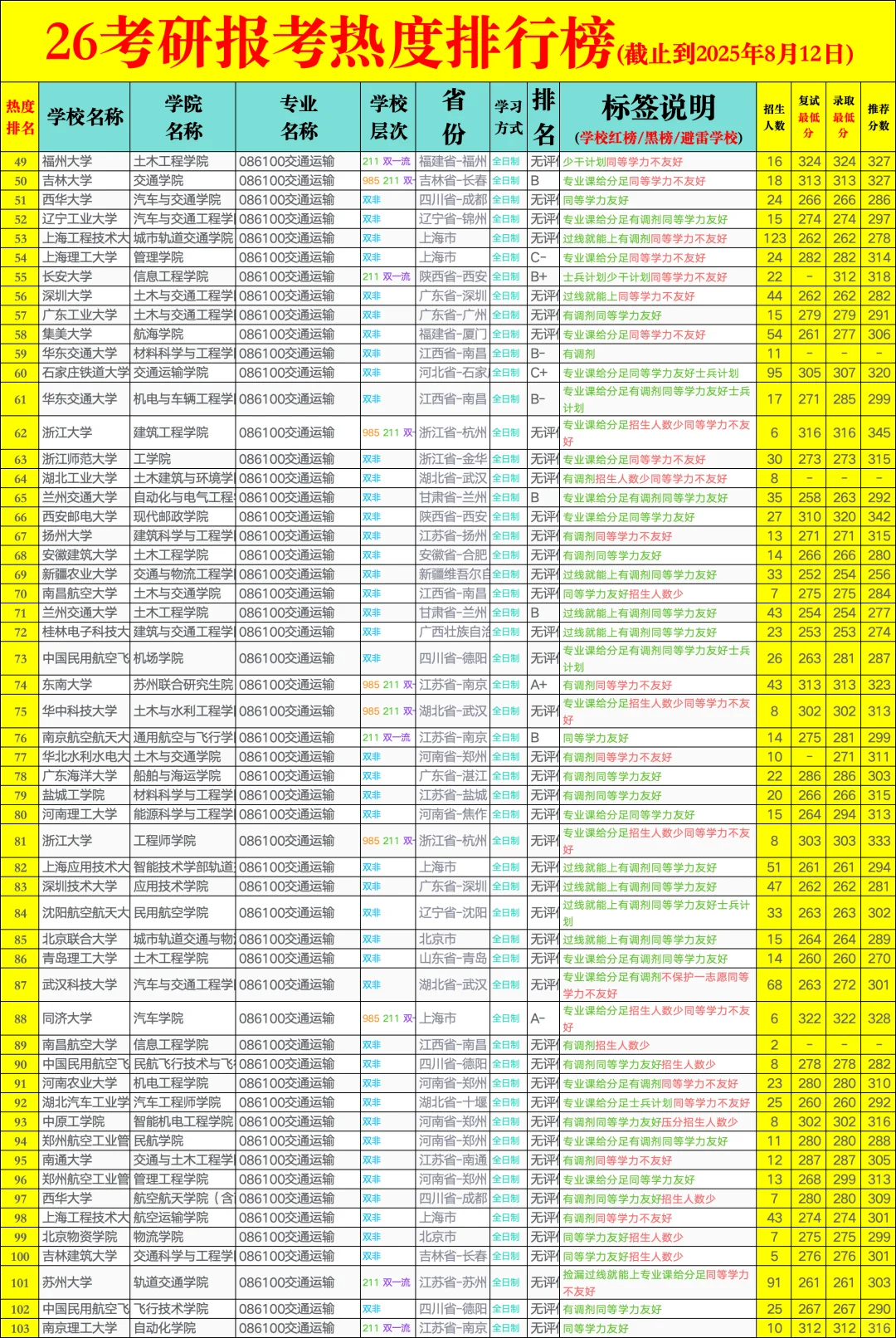 26考研择校防爆-交通运输?热度排行榜