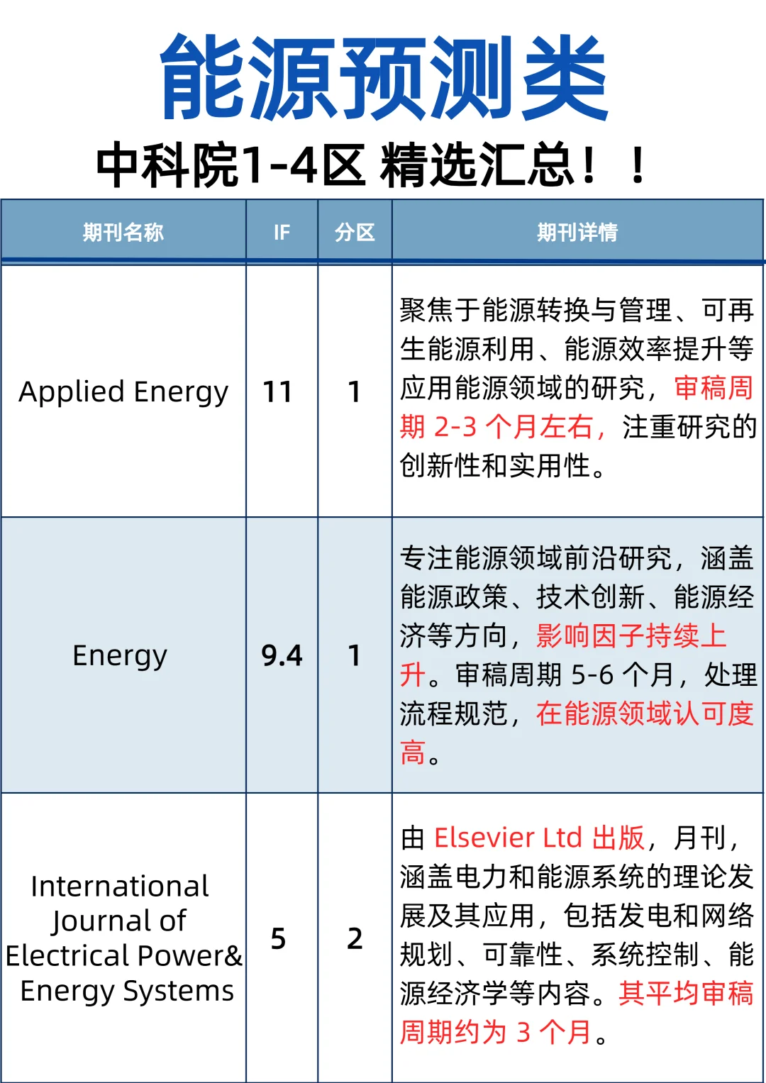 能源预测类1-4区❗精选汇总❗❗