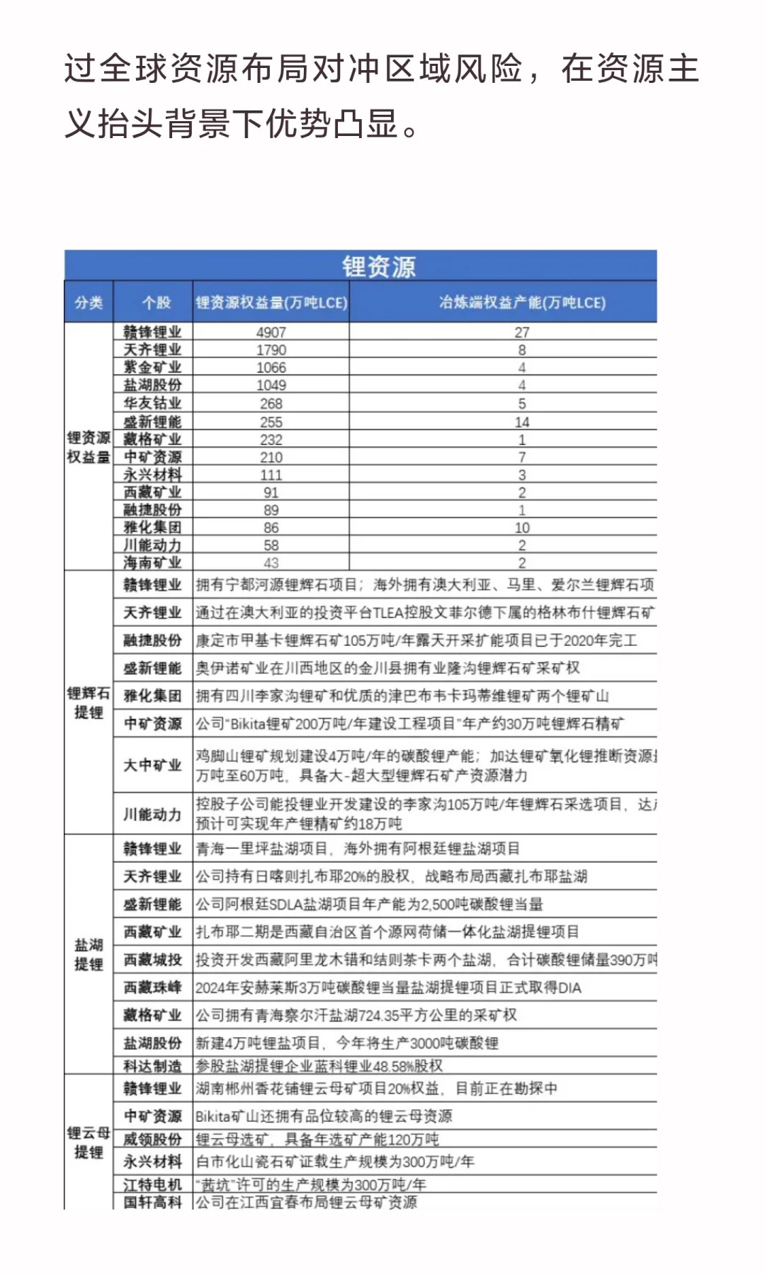 锂电池的上游，碳酸锂