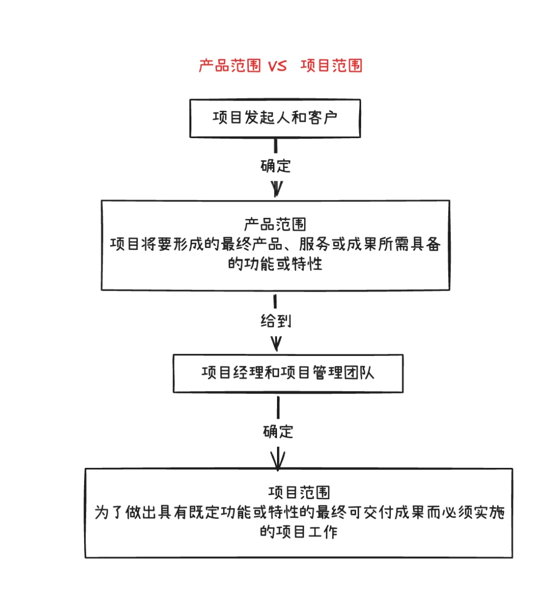 ? 软考易混概念辨析大合集 | 考前必