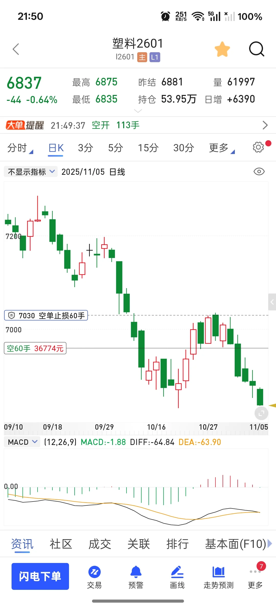 塑料继续保持！！！