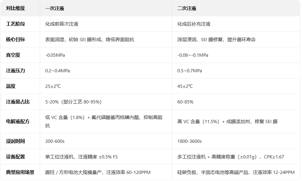 锂电池注液工艺&设备