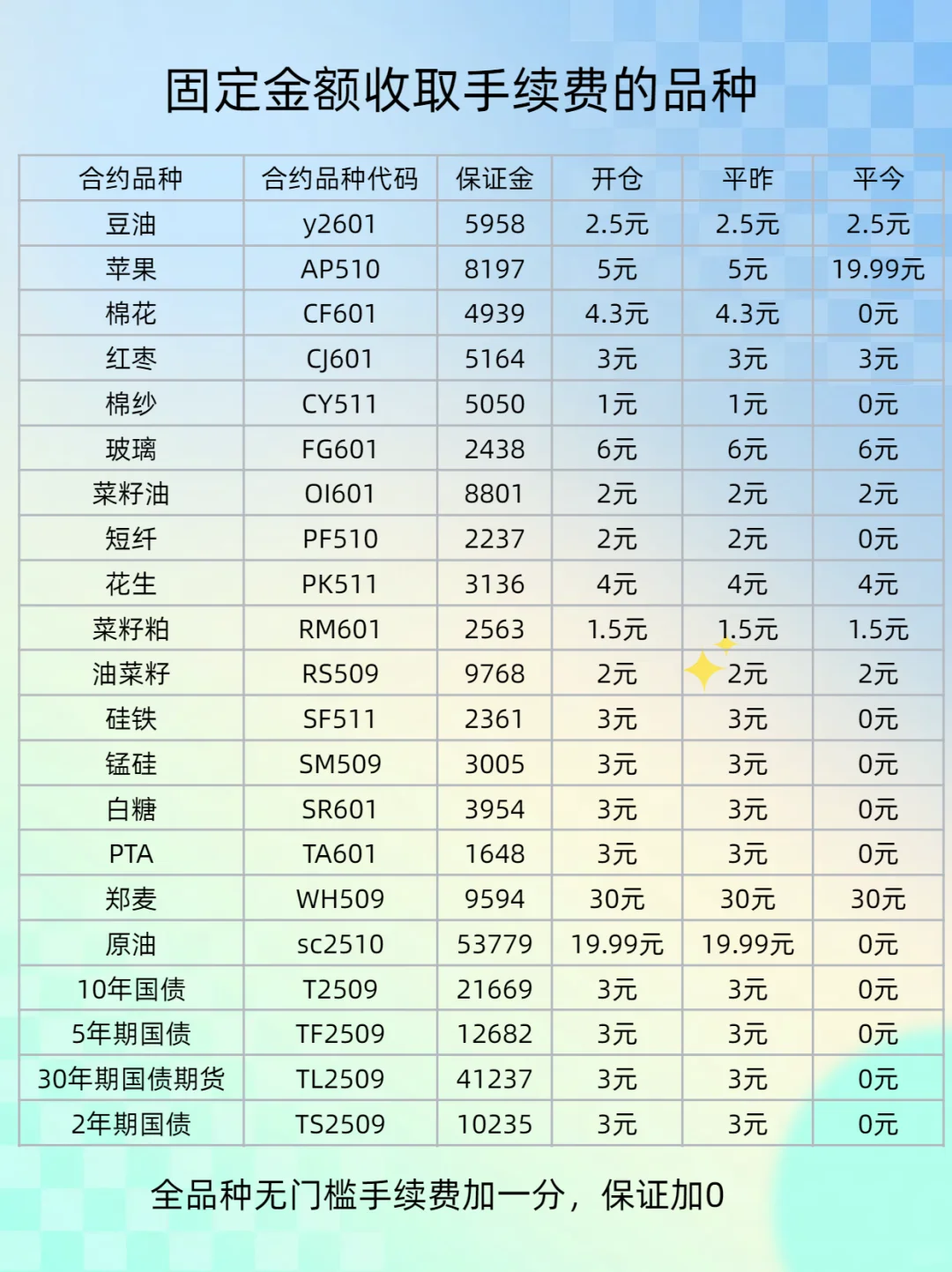 期货手续费一览表，无条件手续费➕1分保加0