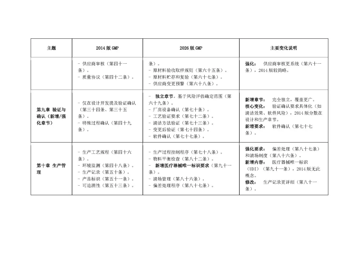医疗器械生产质量管理规范的 新 旧 分析
