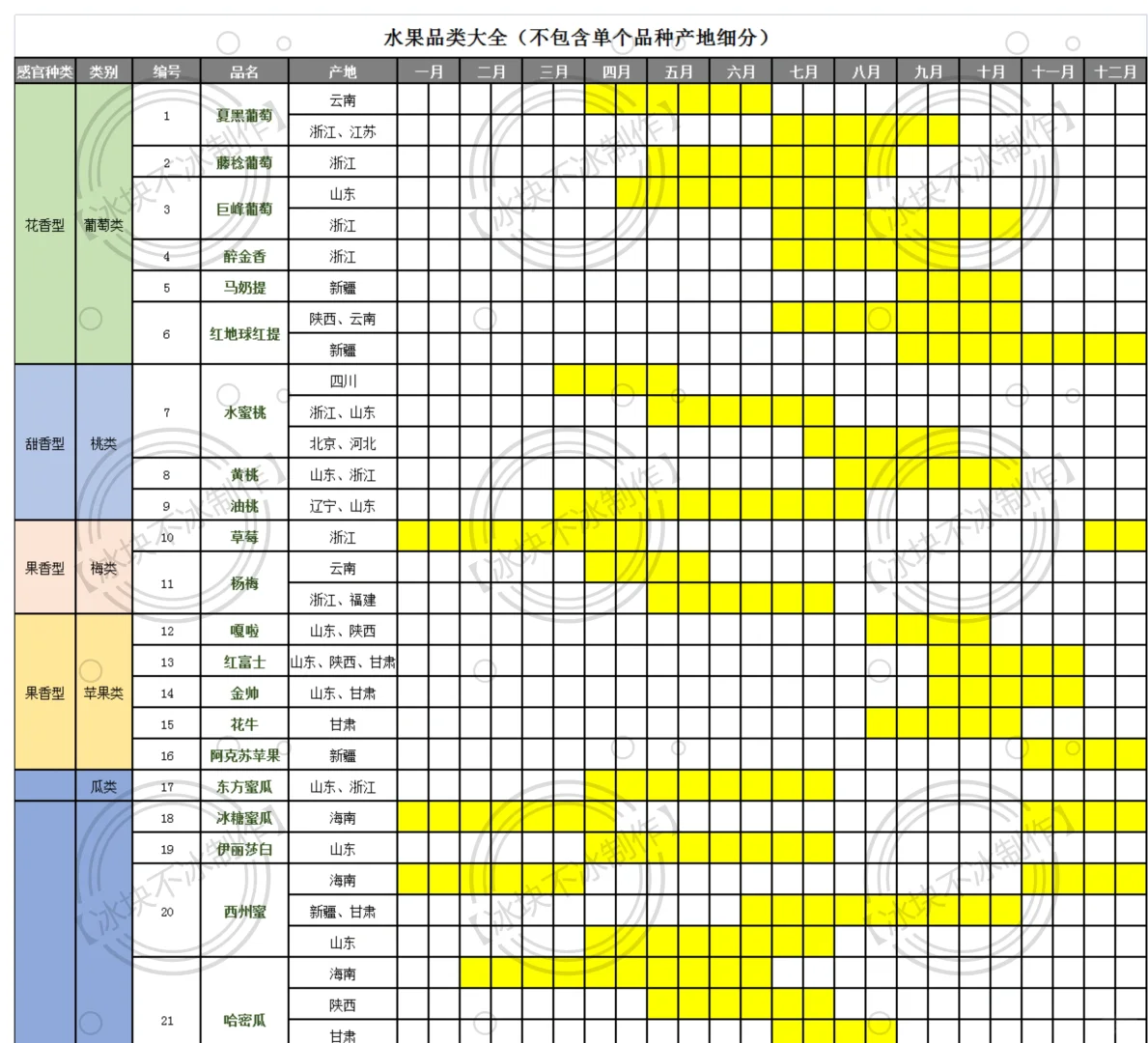 最全水果大全品类大全！