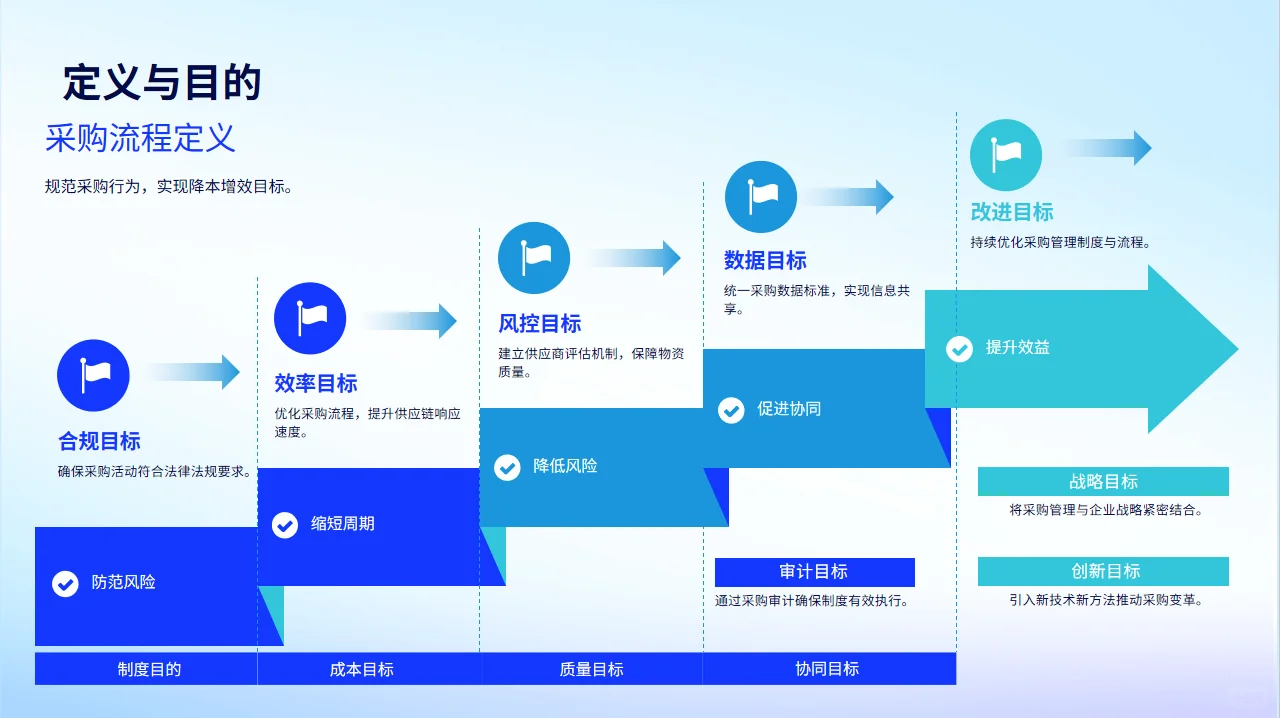 采购管理制度PPT