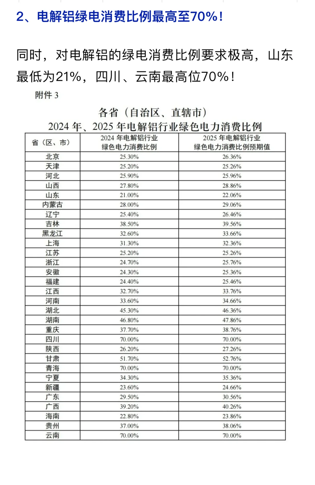 可再生能源消纳权重大幅提高，最大超7%