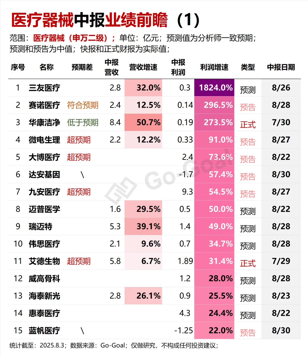医疗器械中报业绩前瞻
