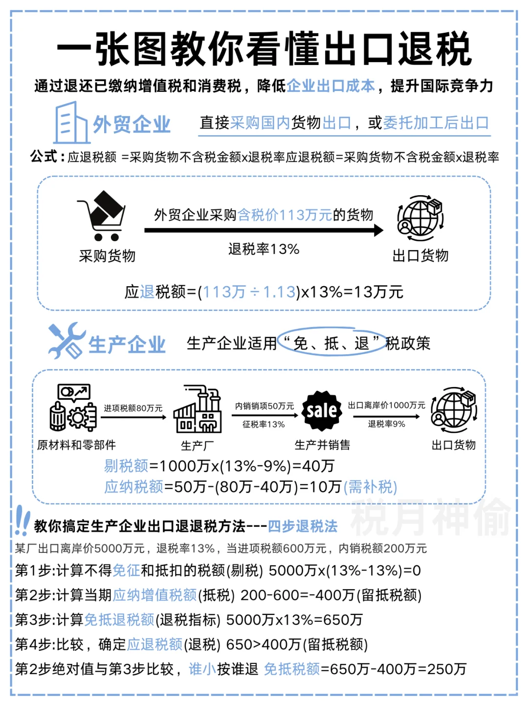 一篇读懂出口退税：条件、流程与计算