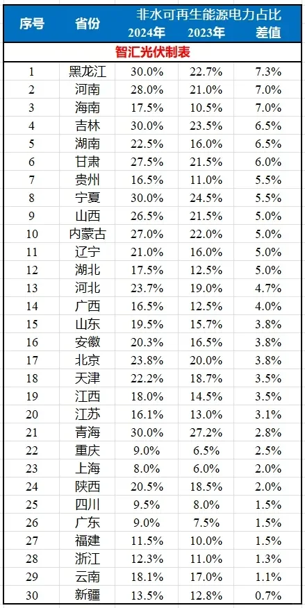 可再生能源消纳权重大幅提高，最大超7%