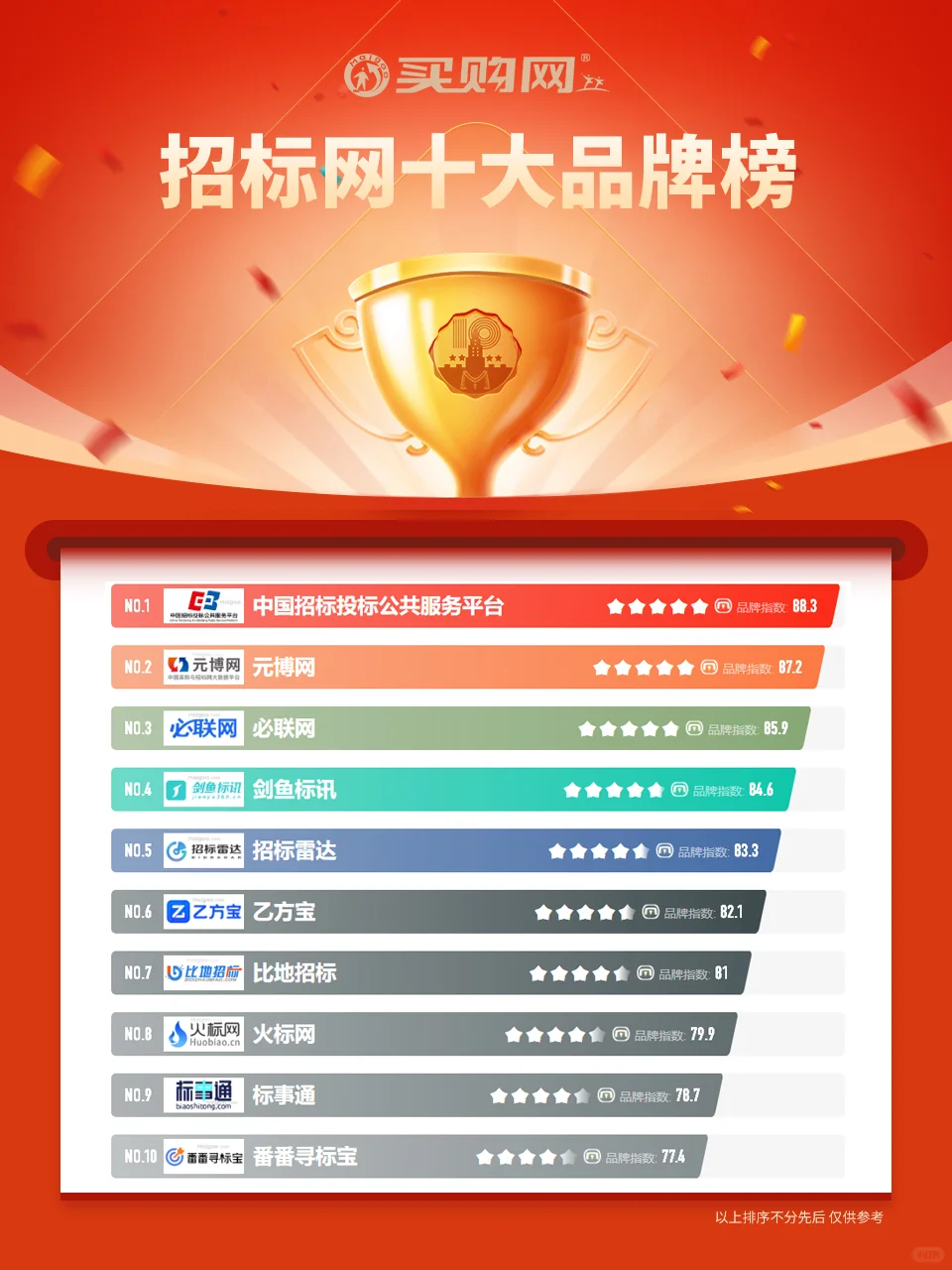 最新招标网十大品牌名单（Maigoo）